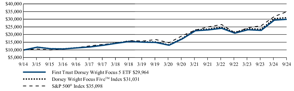 Fund Performance - Growth of 10K