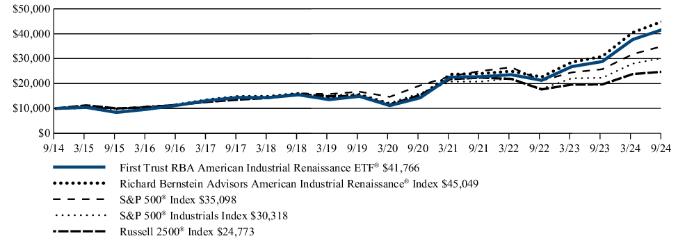 Fund Performance - Growth of 10K