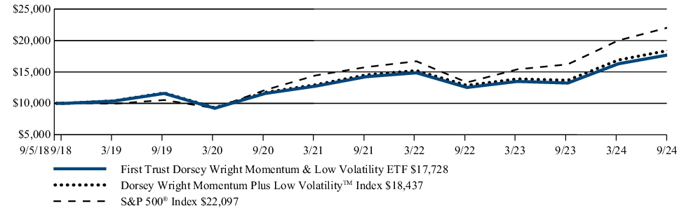 Fund Performance - Growth of 10K