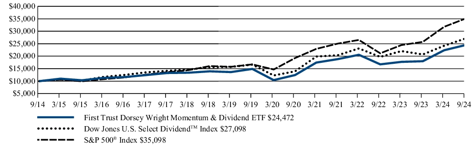 Fund Performance - Growth of 10K