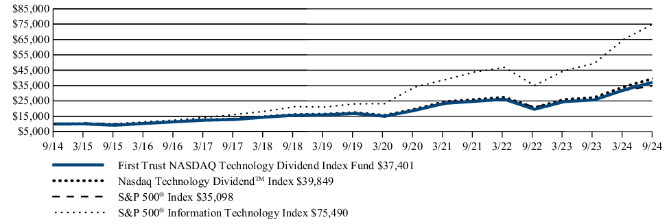 Fund Performance - Growth of 10K