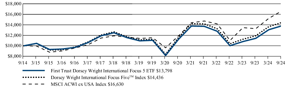 Fund Performance - Growth of 10K