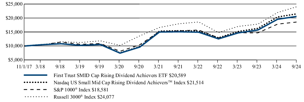 Fund Performance - Growth of 10K