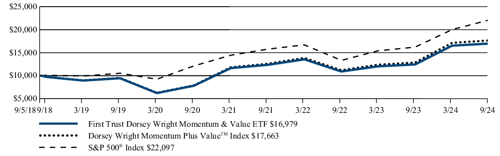 Fund Performance - Growth of 10K