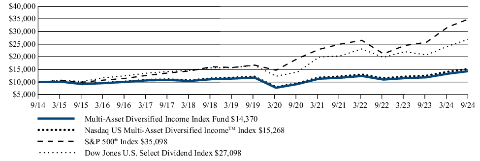 Fund Performance - Growth of 10K