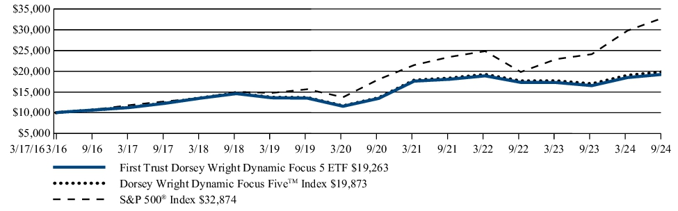 Fund Performance - Growth of 10K