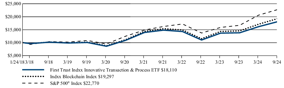 Fund Performance - Growth of 10K