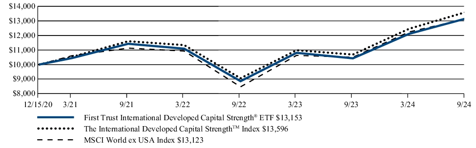 Fund Performance - Growth of 10K