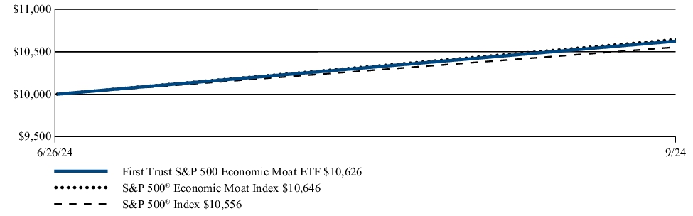 Fund Performance - Growth of 10K