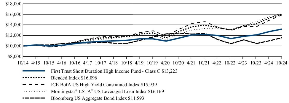 Fund Performance - Growth of 10K