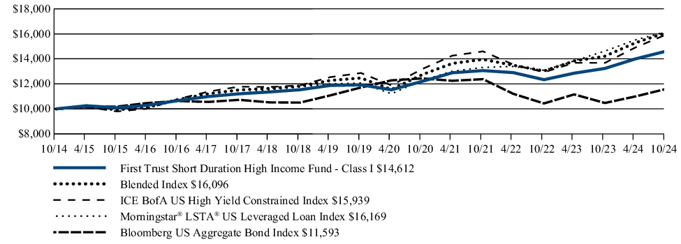 Fund Performance - Growth of 10K