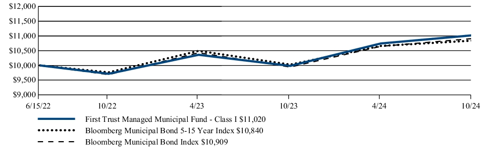 Fund Performance - Growth of 10K