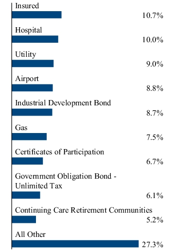 Graphical Representation - Allocation 2 Chart