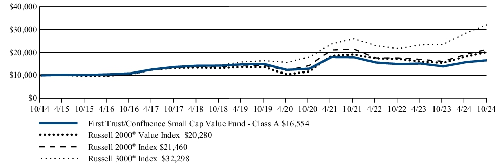 Fund Performance - Growth of 10K