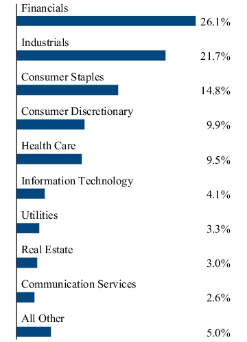 Graphical Representation - Allocation 2 Chart