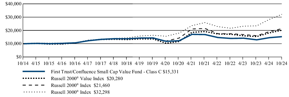 Fund Performance - Growth of 10K