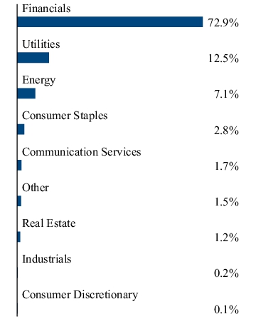 Graphical Representation - Allocation 2 Chart