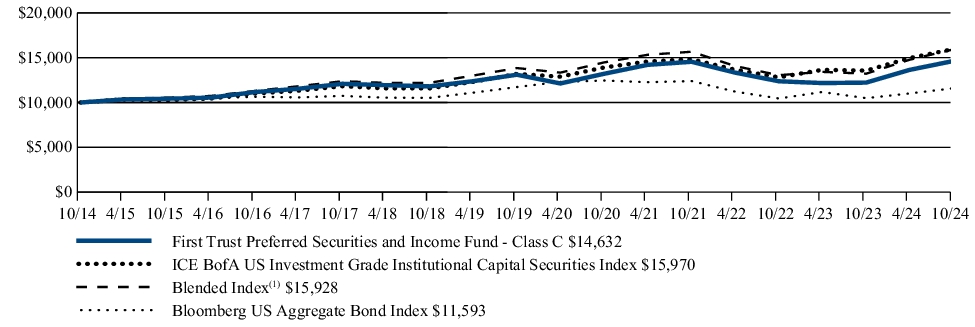 Fund Performance - Growth of 10K