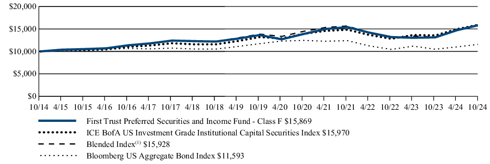 Fund Performance - Growth of 10K