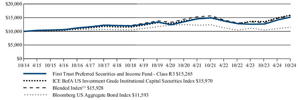 Fund Performance - Growth of 10K