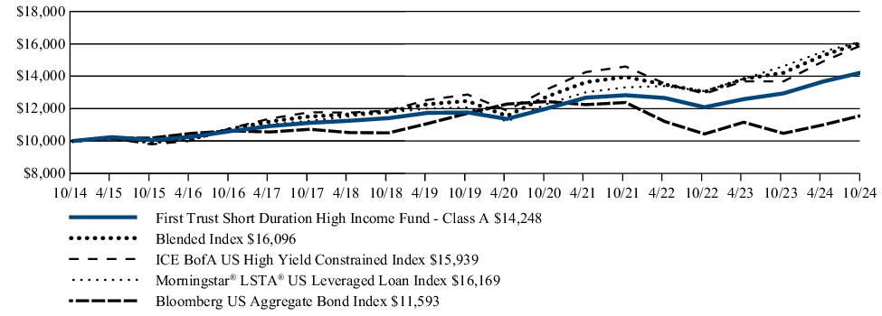 Fund Performance - Growth of 10K