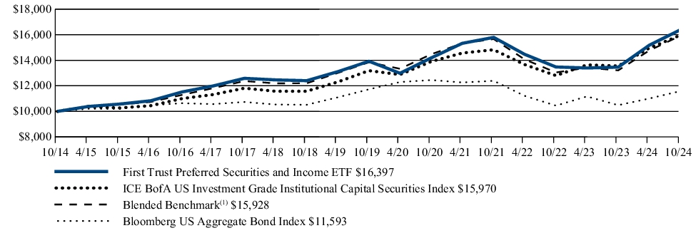 Fund Performance - Growth of 10K