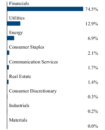 Graphical Representation - Allocation 2 Chart