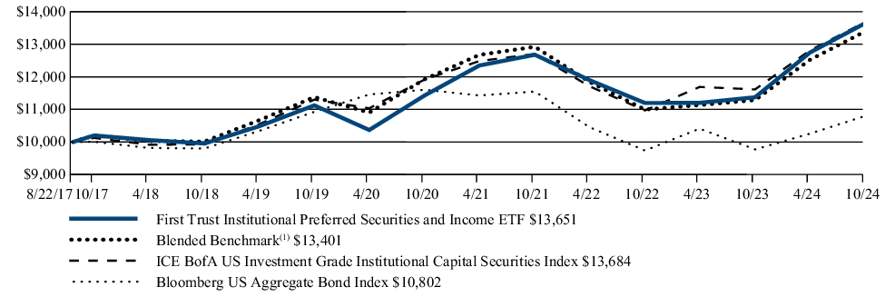 Fund Performance - Growth of 10K