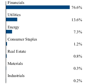 Graphical Representation - Allocation 2 Chart