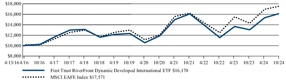 Fund Performance - Growth of 10K