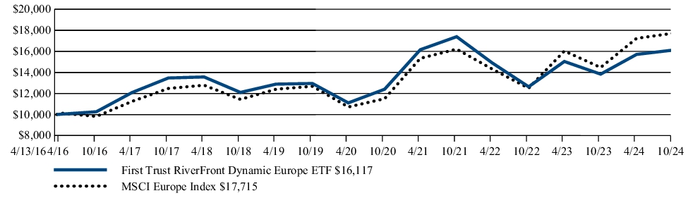 Fund Performance - Growth of 10K