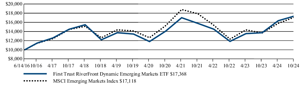 Fund Performance - Growth of 10K