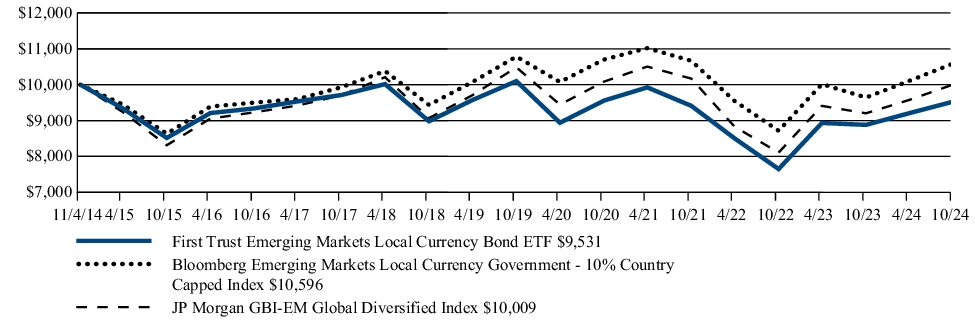 Fund Performance - Growth of 10K