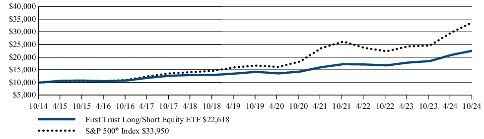 Fund Performance - Growth of 10K