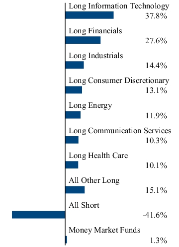 Graphical Representation - Allocation 2 Chart