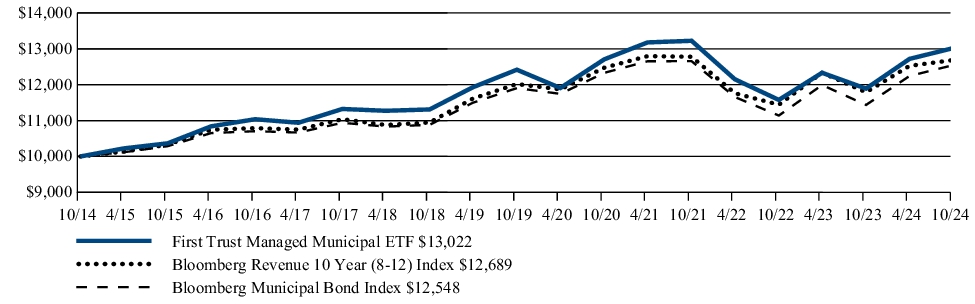 Fund Performance - Growth of 10K