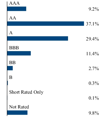 Graphical Representation - Allocation 2 Chart