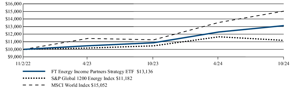 Fund Performance - Growth of 10K