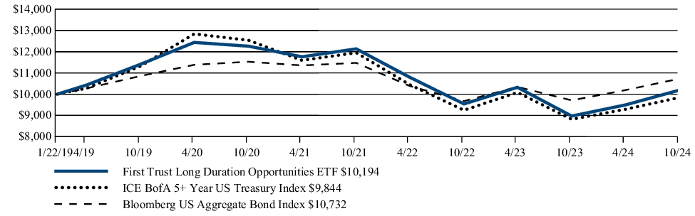 Fund Performance - Growth of 10K