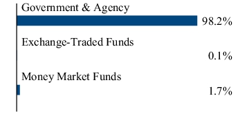 Graphical Representation - Allocation 2 Chart