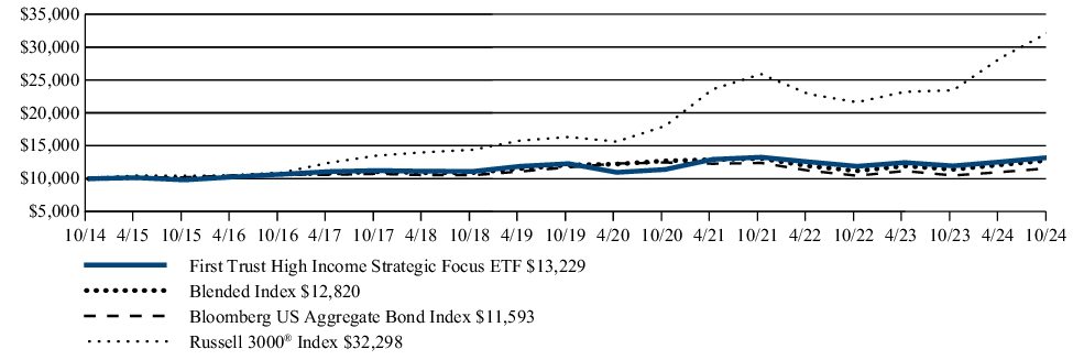 Fund Performance - Growth of 10K