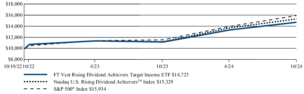 Fund Performance - Growth of 10K