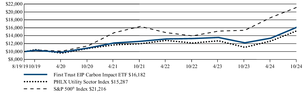 Fund Performance - Growth of 10K