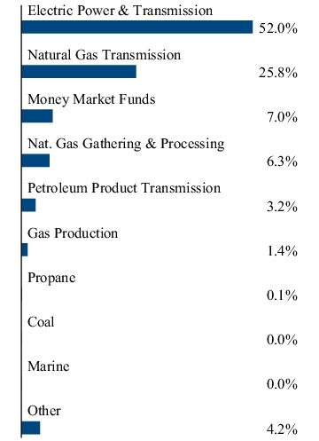 Graphical Representation - Allocation 2 Chart