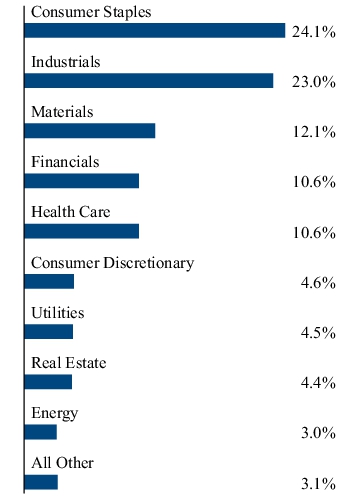 Graphical Representation - Allocation 2 Chart