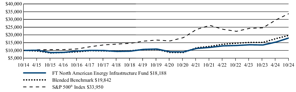 Fund Performance - Growth of 10K