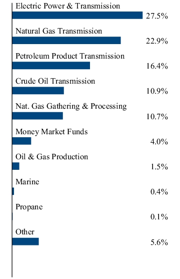 Graphical Representation - Allocation 2 Chart