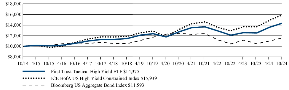 Fund Performance - Growth of 10K