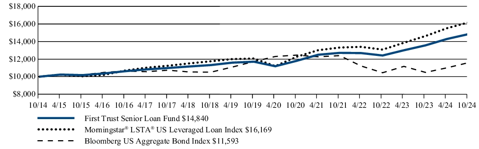 Fund Performance - Growth of 10K