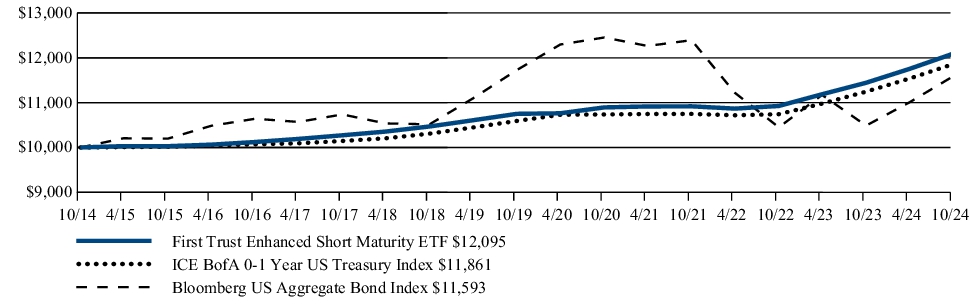 Fund Performance - Growth of 10K